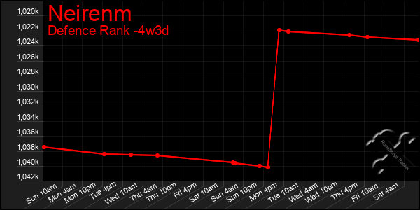 Last 31 Days Graph of Neirenm