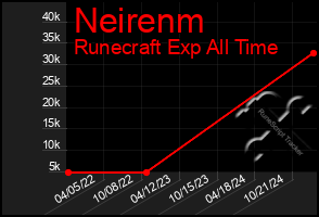 Total Graph of Neirenm