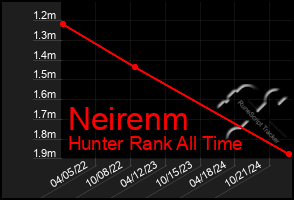 Total Graph of Neirenm