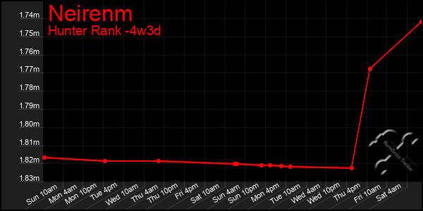 Last 31 Days Graph of Neirenm