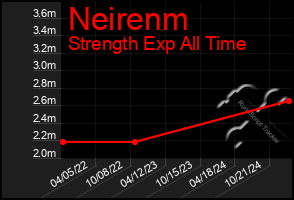 Total Graph of Neirenm