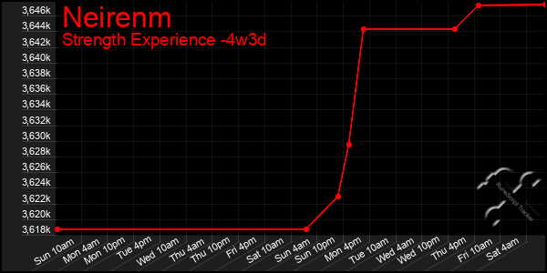 Last 31 Days Graph of Neirenm