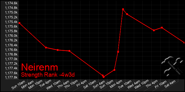 Last 31 Days Graph of Neirenm