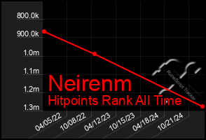 Total Graph of Neirenm