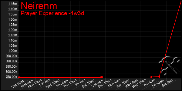 Last 31 Days Graph of Neirenm