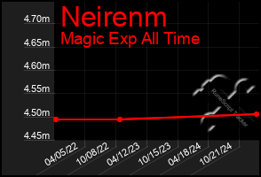 Total Graph of Neirenm