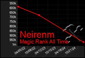 Total Graph of Neirenm