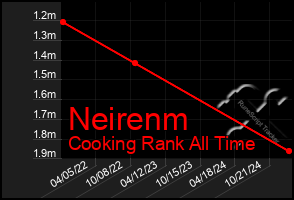 Total Graph of Neirenm