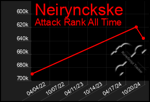 Total Graph of Neirynckske