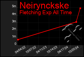 Total Graph of Neirynckske