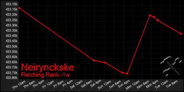 Last 7 Days Graph of Neirynckske