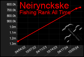 Total Graph of Neirynckske