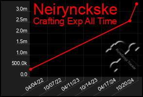 Total Graph of Neirynckske