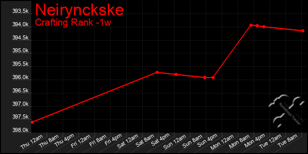 Last 7 Days Graph of Neirynckske