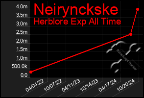 Total Graph of Neirynckske