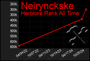 Total Graph of Neirynckske