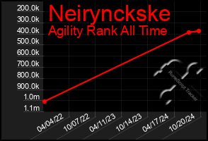 Total Graph of Neirynckske