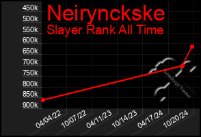 Total Graph of Neirynckske