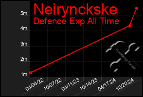 Total Graph of Neirynckske