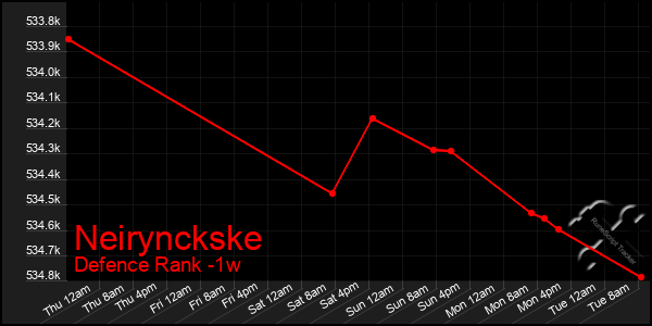 Last 7 Days Graph of Neirynckske