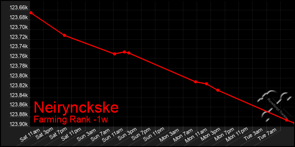 Last 7 Days Graph of Neirynckske