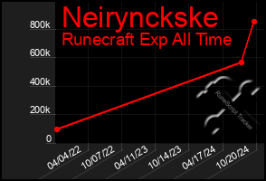 Total Graph of Neirynckske