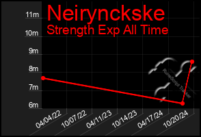 Total Graph of Neirynckske