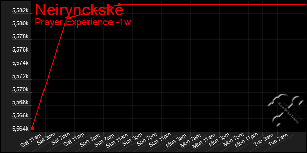 Last 7 Days Graph of Neirynckske