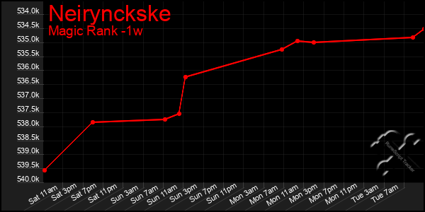 Last 7 Days Graph of Neirynckske