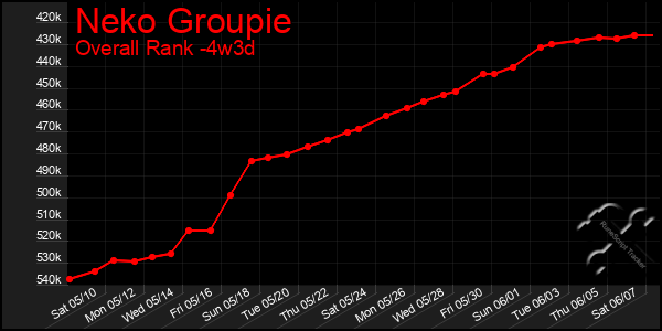 Last 31 Days Graph of Neko Groupie