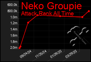 Total Graph of Neko Groupie