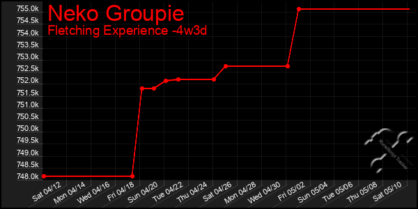 Last 31 Days Graph of Neko Groupie