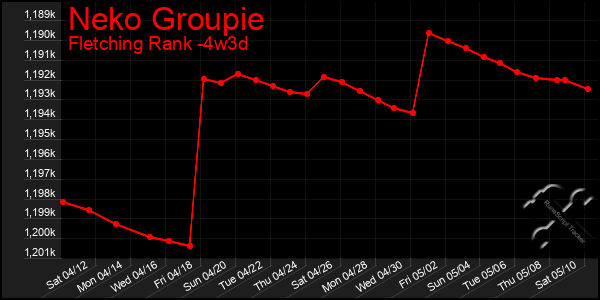 Last 31 Days Graph of Neko Groupie