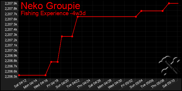 Last 31 Days Graph of Neko Groupie