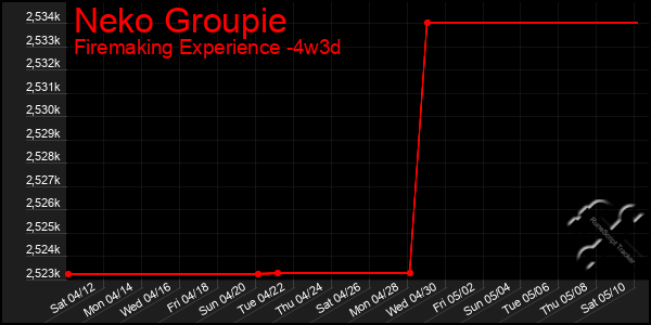 Last 31 Days Graph of Neko Groupie