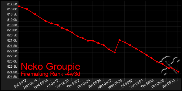 Last 31 Days Graph of Neko Groupie