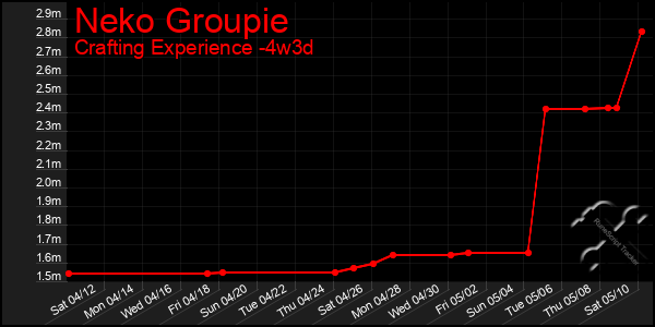Last 31 Days Graph of Neko Groupie