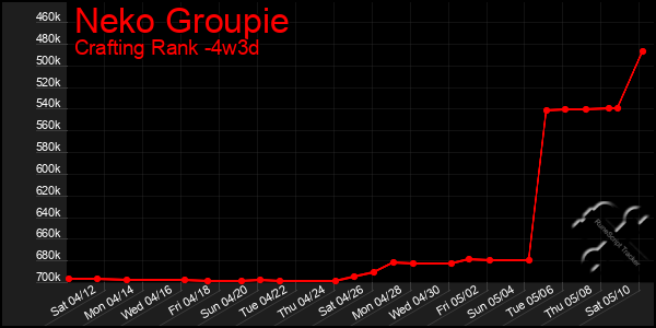 Last 31 Days Graph of Neko Groupie