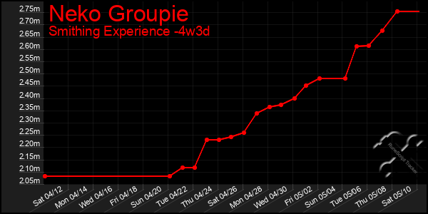 Last 31 Days Graph of Neko Groupie