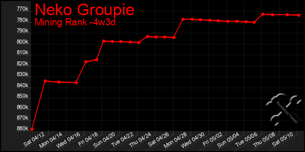 Last 31 Days Graph of Neko Groupie