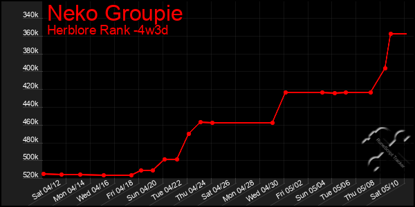 Last 31 Days Graph of Neko Groupie