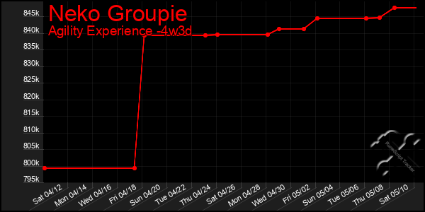 Last 31 Days Graph of Neko Groupie