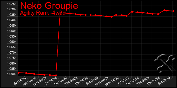 Last 31 Days Graph of Neko Groupie