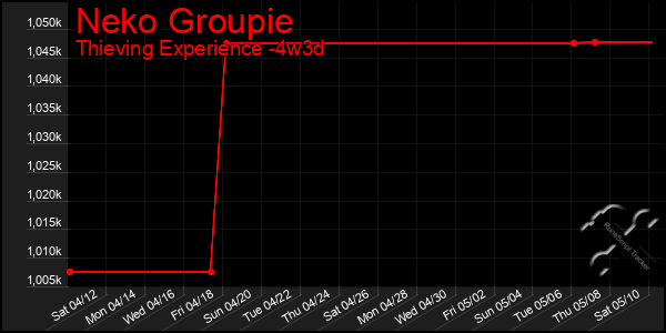 Last 31 Days Graph of Neko Groupie