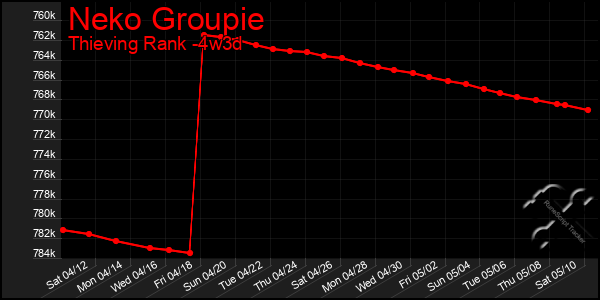 Last 31 Days Graph of Neko Groupie