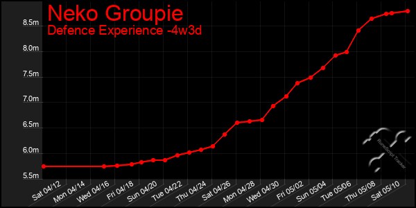 Last 31 Days Graph of Neko Groupie