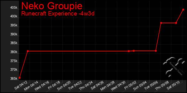 Last 31 Days Graph of Neko Groupie