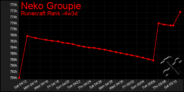 Last 31 Days Graph of Neko Groupie