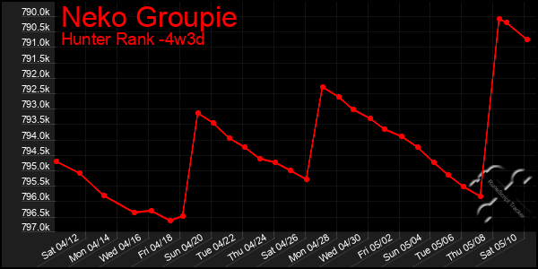 Last 31 Days Graph of Neko Groupie