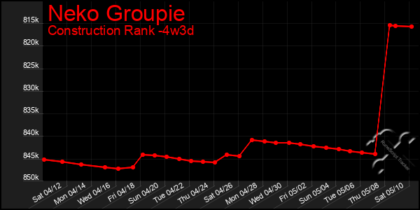 Last 31 Days Graph of Neko Groupie